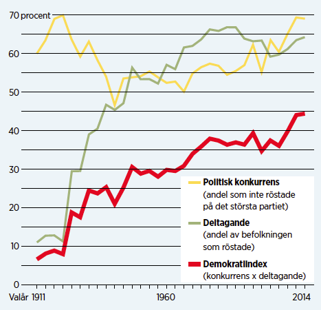 Mikael Sandberg statsvetenskap demokrati Socialdemokraterna Sverigedemokraterna  Vanhanen-index politisk konkurrens Neo nr 6 2014 